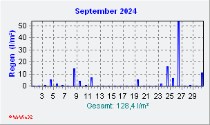 September 2024 Niederschlag