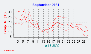 September 2024  Temperatur