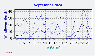 September 2024 Wind