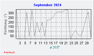 September 2024 Windrichtung