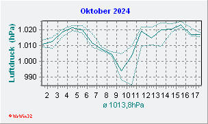 Oktober 2024 Luftdruck