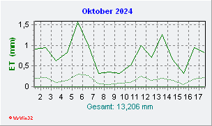 Oktober 2024 Helligkeit