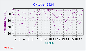 Oktober 2024 Feuchte