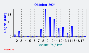 Oktober 2024 Niederschlag