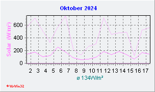 Oktober 2024 Helligkeit