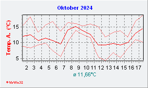 Oktober 2024  Temperatur