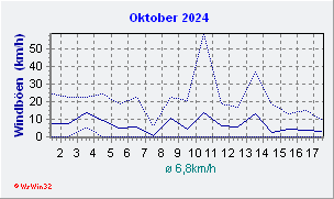 Oktober 2024 Wind