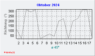 Oktober 2024 Windrichtung