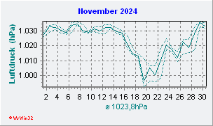 November 2024 Luftdruck