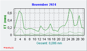 November 2024 Helligkeit