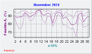 November 2024 Feuchte