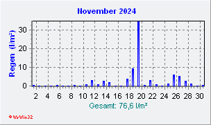 November 2024 Niederschlag