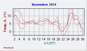 November 2024  Temperatur