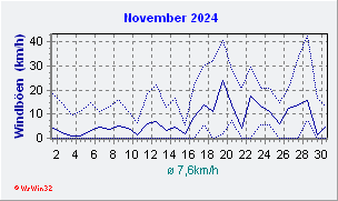 November 2024 Wind