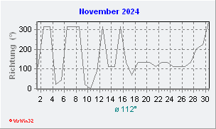 November 2024 Windrichtung