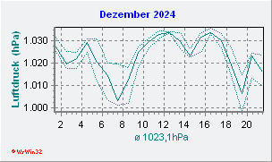 Dezember 2024 Luftdruck