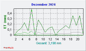 Dezember 2024 Helligkeit