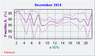 Dezember 2024 Feuchte