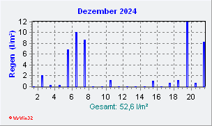 Dezember 2024 Niederschlag