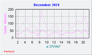 Dezember 2024 Helligkeit