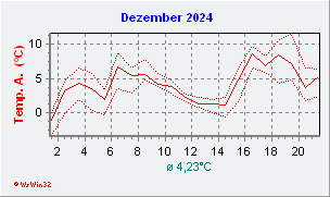 Dezember 2024  Temperatur