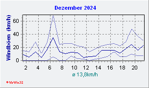 Dezember 2024 Wind