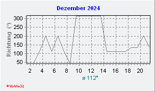 Dezember 2024 Windrichtung