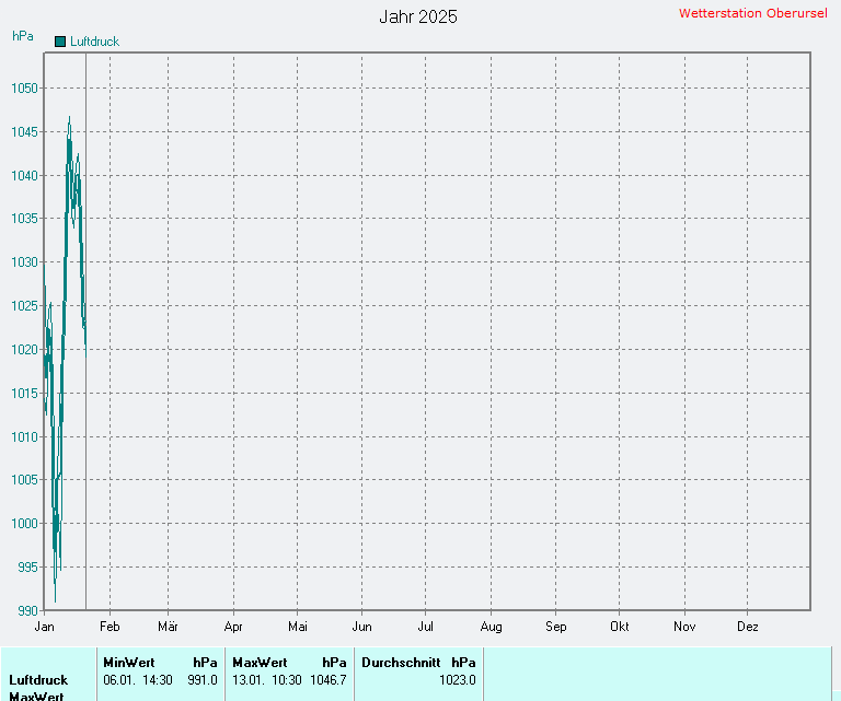 Durchschnittlicher Luftdruck 2025