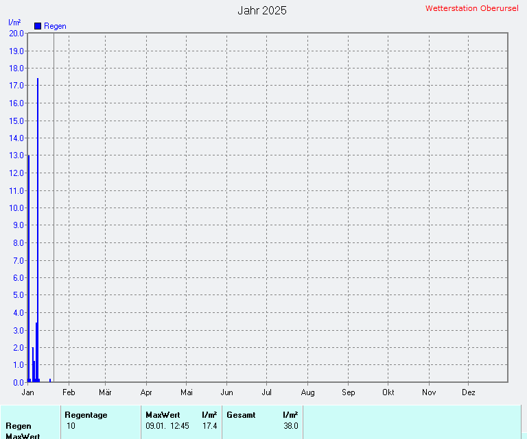 Regenmenge 2025