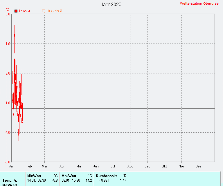 Durchschnittliche Temperatur 2025