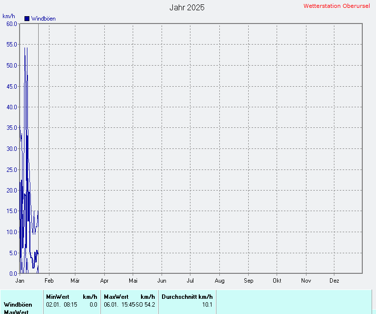 Windgeschwindigkeit 2025