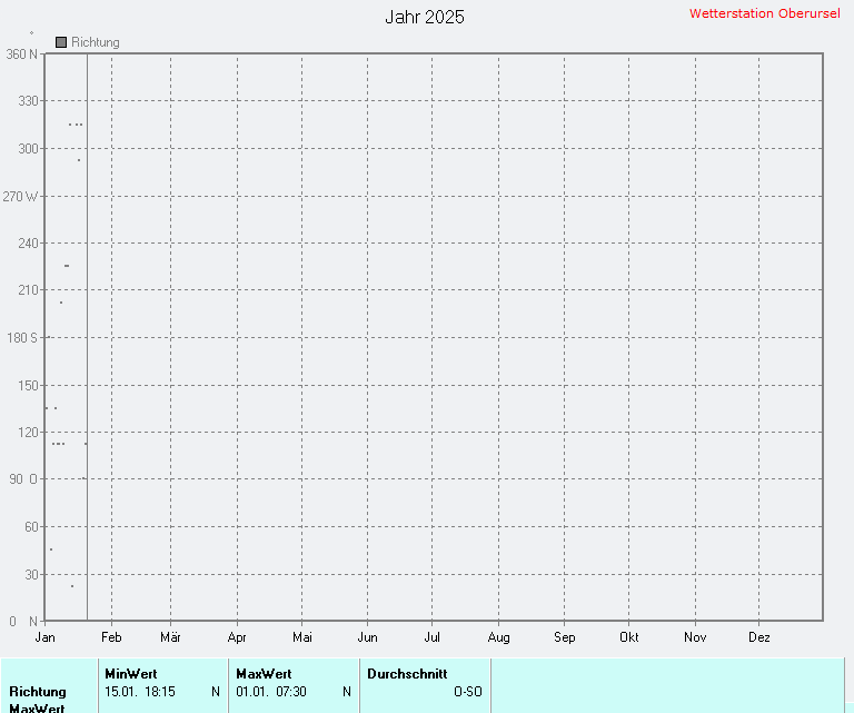 Windrichtung 2025