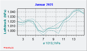 Januar 2025 Luftdruck