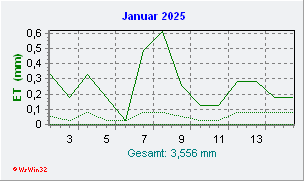 Januar 2025 Helligkeit