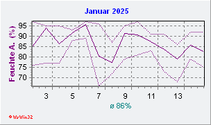 Januar 2025 Feuchte