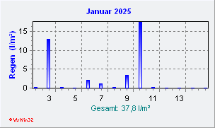 Januar 2025 Niederschlag