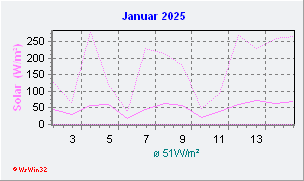 Januar 2025 Helligkeit