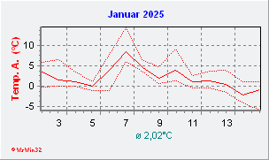 Januar 2025  Temperatur