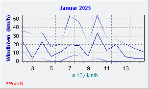 Januar 2025 Wind