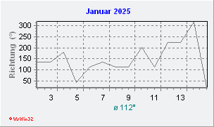 Januar 2025 Windrichtung