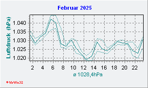 Februar 2025 Luftdruck