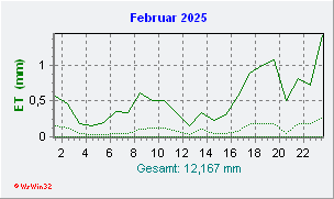 Februar 2025 Helligkeit