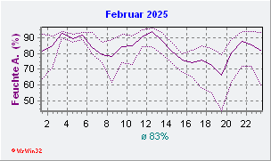 Februar 2025 Feuchte