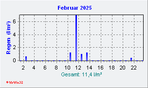 Februar 2025 Niederschlag