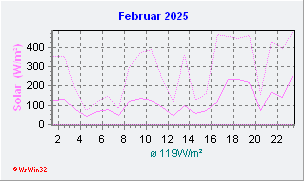 Februar 2025 Helligkeit