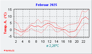 Februar 2025  Temperatur