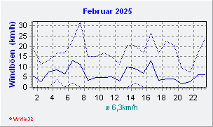 Februar 2025 Wind