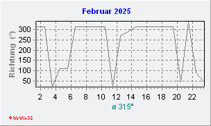 Februar 2025 Windrichtung