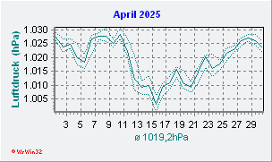 April 2025 Luftdruck