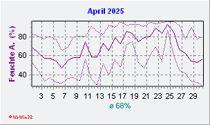 April 2025 Feuchte